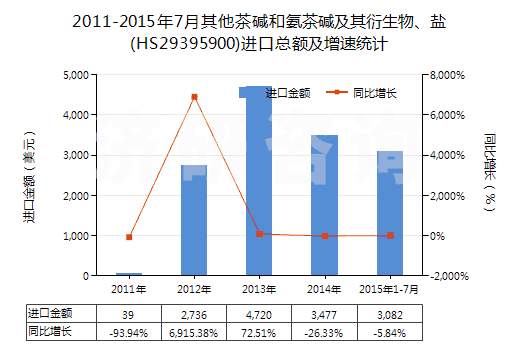 2011-2015年7月其他茶堿和氨茶堿及其衍生物、鹽(HS29395900)進口總額及增速統(tǒng)計